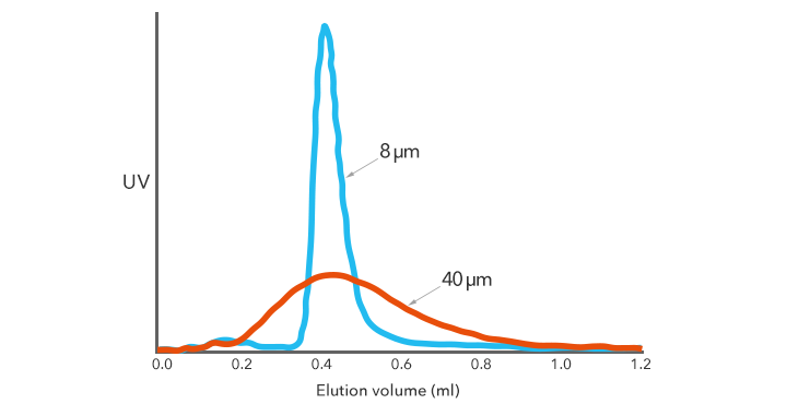 Efficient Elution with Micro-Sorbents